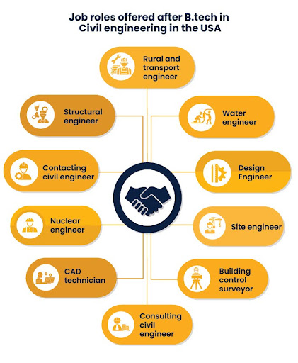 job roles of civil engineering in USA
