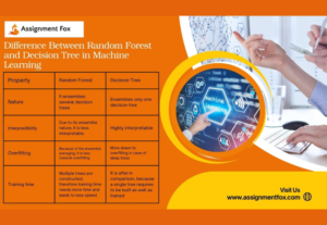 Difference Between Random Forest and Decision Tree in Machine Learning